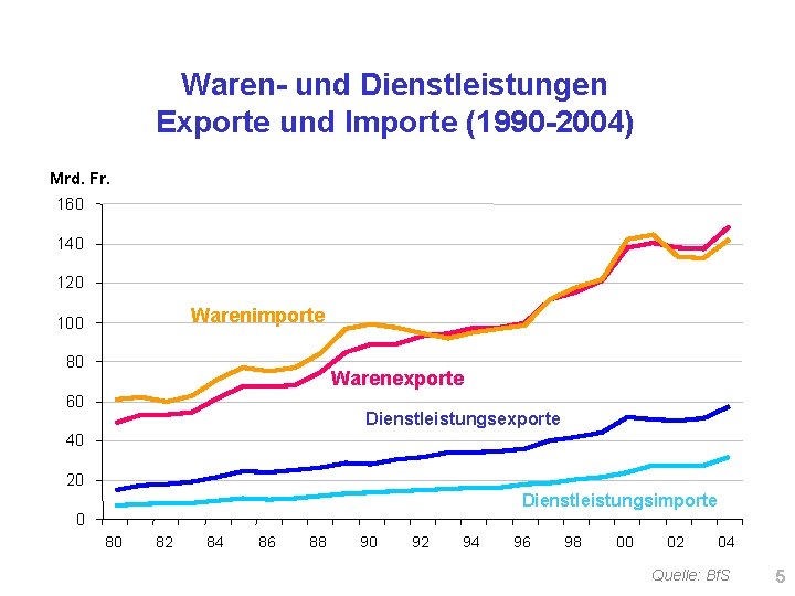 Waren- und Dienstleistungen Exporte und Importe (1990 -2004) Mrd. Fr. 160 140 120 Warenimporte