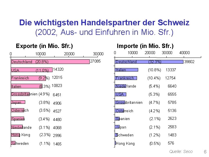 Die wichtigsten Handelspartner der Schweiz (2002, Aus- und Einfuhren in Mio. Sfr. ) Exporte