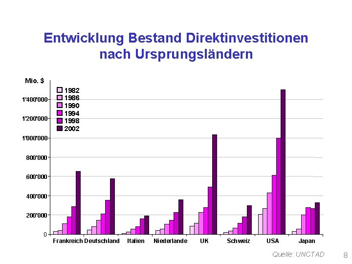 Entwicklung Bestand Direktinvestitionen nach Ursprungsländern Mio. $ 1'400'000 1'200'000 1982 1986 1990 1994 1998