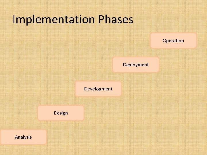 Implementation Phases Operation Deployment Development Design Analysis 