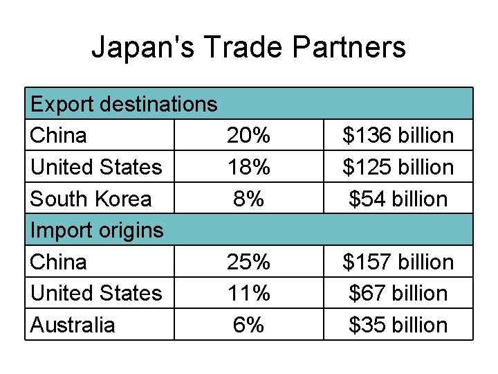 Japan's Trade Partners Export destinations China United States South Korea Import origins China United