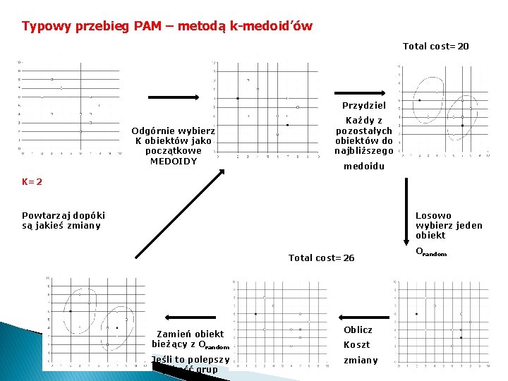Typowy przebieg PAM – metodą k-medoid’ów Total cost=20 Przydziel Odgórnie wybierz K obiektów jako
