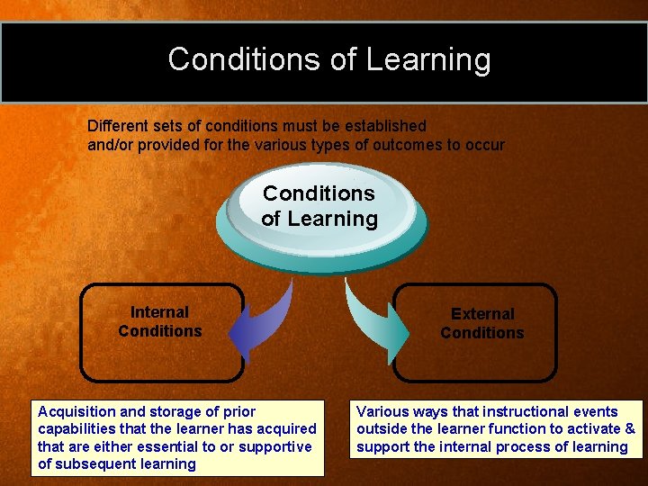 Conditions of Learning Different sets of conditions must be established and/or provided for the