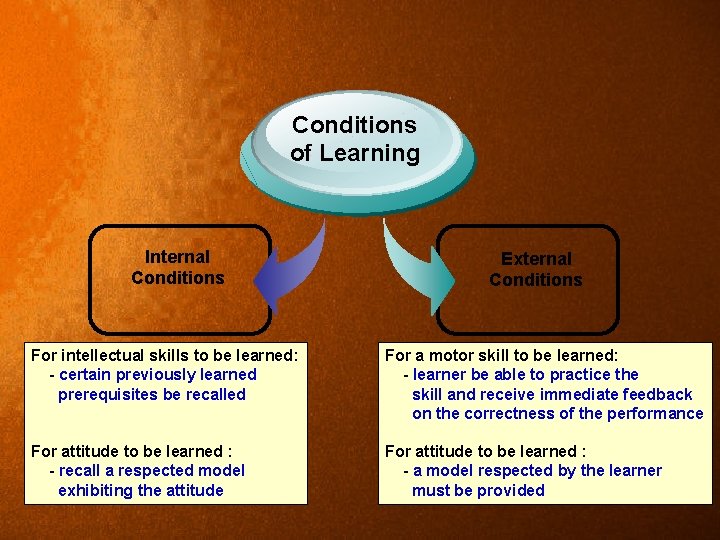 Conditions of Learning Internal Conditions External Conditions For intellectual skills to be learned: -