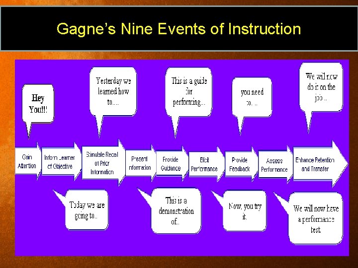 Gagne’s Nine Events of Instruction 