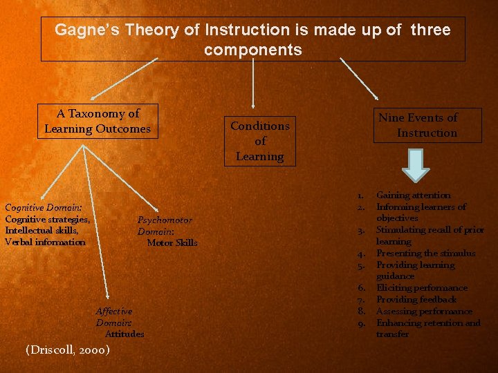 Gagne’s Theory of Instruction is made up of three components A Taxonomy of Learning