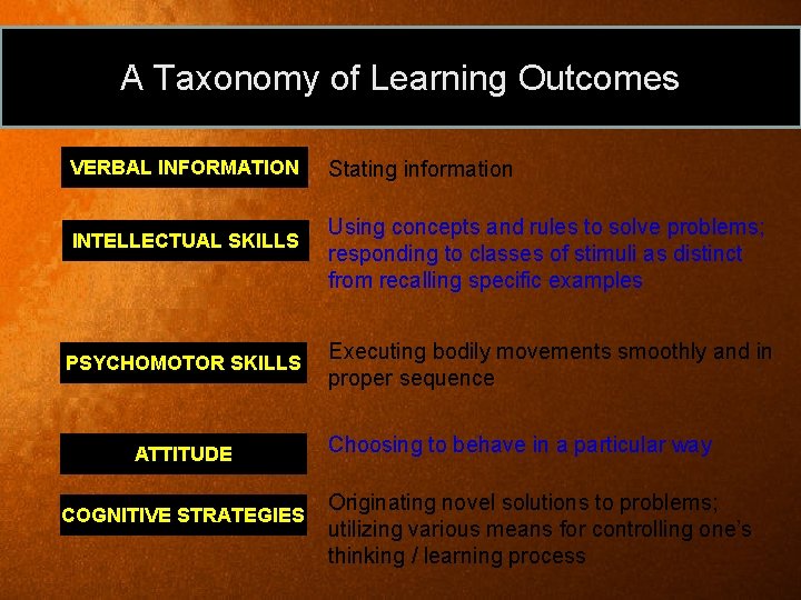 A Taxonomy of Learning Outcomes VERBAL INFORMATION INTELLECTUAL SKILLS PSYCHOMOTOR SKILLS ATTITUDE COGNITIVE STRATEGIES