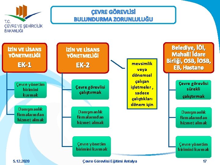 ÇEVRE GÖREVLİSİ BULUNDURMA ZORUNLULUĞU İZİN VE LİSANS YÖNETMELİĞİ EK-1 EK-2 Çevre yönetim birimini kurmak