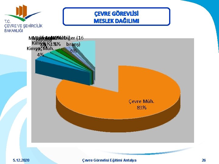 ÇEVRE GÖREVLİSİ MESLEK DAĞILIMI Makine Ziraat Gıda Müh. . Diğer (16 Maden Müh. Biyoloji