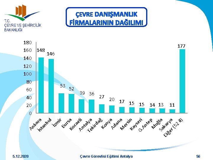 ÇEVRE DANIŞMANLIK FİRMALARININ DAĞILIMI 53 52 39 36 27 20 17 15 15 14