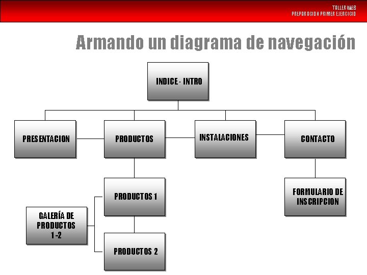 TALLER WEB PREPARACION PRIMER EJERCICIO Armando un diagrama de navegación INDICE · INTRO PRESENTACION