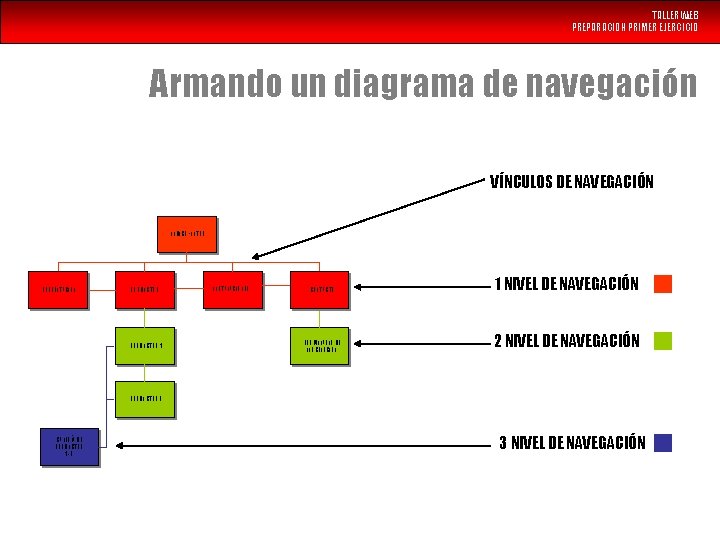 TALLER WEB PREPARACION PRIMER EJERCICIO Armando un diagrama de navegación VÍNCULOS DE NAVEGACIÓN INDICE