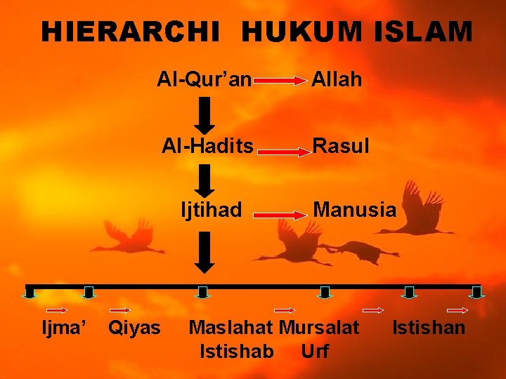 HIERARCHI HUKUM ISLAM Al-Qur’an Allah Al-Hadits Rasul Ijtihad Ijma’ Qiyas Manusia Maslahat Mursalat Istishab