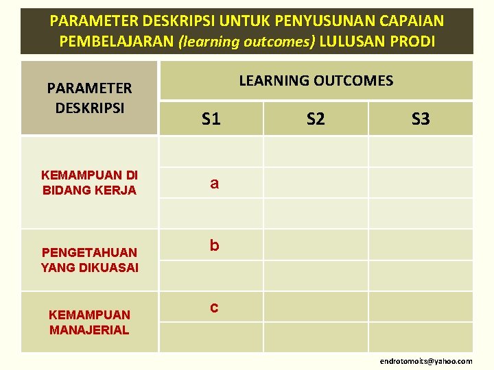 PARAMETER DESKRIPSI UNTUK PENYUSUNAN CAPAIAN PEMBELAJARAN (learning outcomes) LULUSAN PRODI PARAMETER DESKRIPSI KEMAMPUAN DI