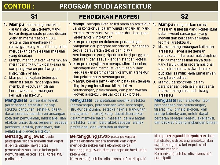 CONTOH : PROGRAM STUDI ARSITEKTUR S 1 1. Mampu merancang arsitektur dalam lingkungan tertentu