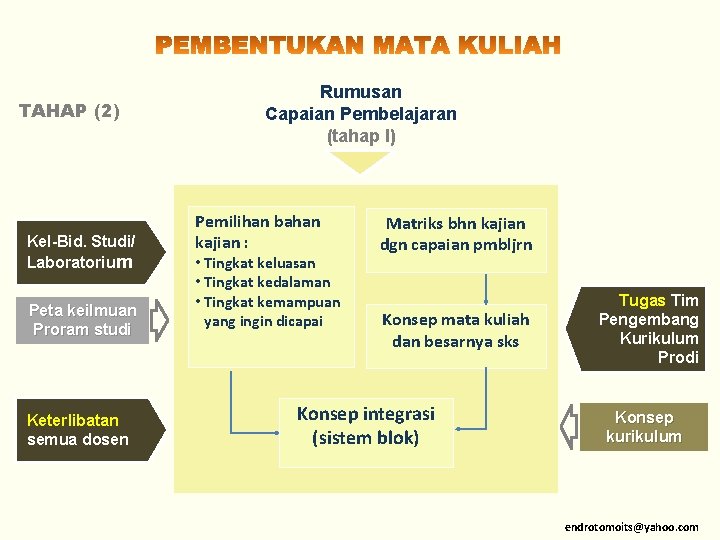 TAHAP (2) Kel-Bid. Studi/ Laboratorium Peta keilmuan Proram studi Keterlibatan semua dosen Rumusan Capaian