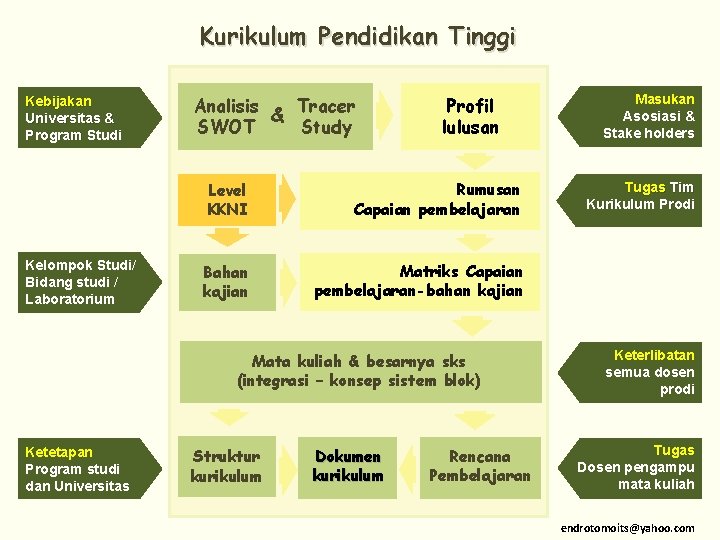 Kurikulum Pendidikan Tinggi Kebijakan Universitas & Program Studi Kelompok Studi/ Bidang studi / Laboratorium