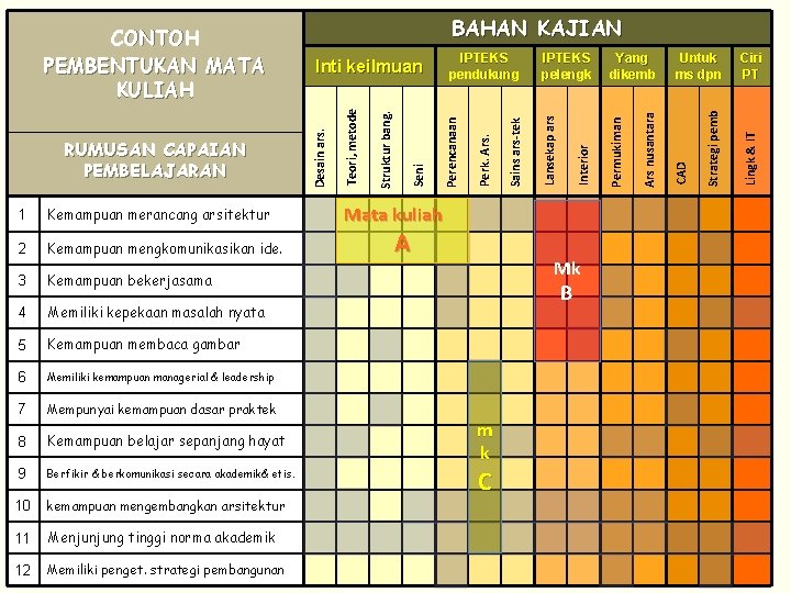 1 Kemampuan merancang arsitektur 2 Kemampuan mengkomunikasikan ide. 3 Kemampuan bekerjasama 4 Memiliki kepekaan