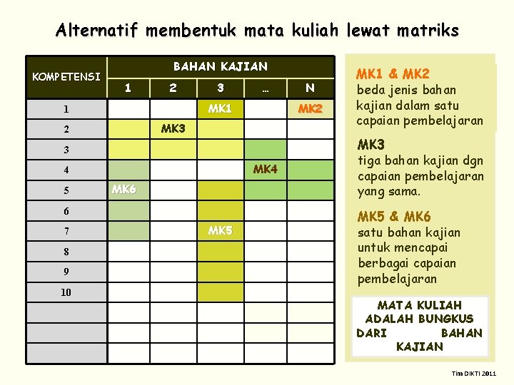 Alternatif membentuk mata kuliah lewat matriks KOMPETENSI BAHAN KAJIAN 1 2 3 … MK