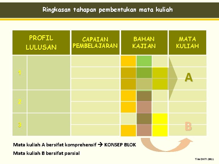 Ringkasan tahapan pembentukan mata kuliah PROFIL LULUSAN CAPAIAN PEMBELAJARAN BAHAN KAJIAN 1 MATA KULIAH