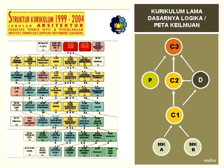 KURIKULUM LAMA DASARNYA LOGIKA / PETA KEILMUAN C 3 C 2 P D C