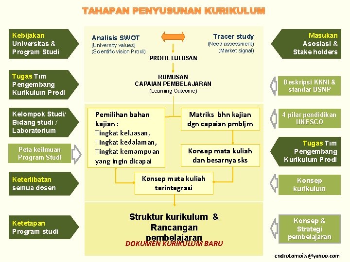 TAHAPAN PENYUSUNAN KURIKULUM Kebijakan Universitas & Program Studi Tugas Tim Pengembang Kurikulum Prodi Kelompok