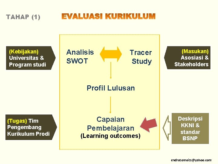 TAHAP (1) (Kebijakan) Universitas & Program studi Analisis SWOT Tracer Study (Masukan) Asosiasi &