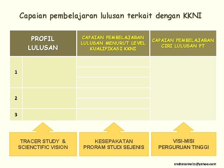 Capaian pembelajaran lulusan terkait dengan KKNI PROFIL LULUSAN CAPAIAN PEMBELAJARAN LULUSAN MENURUT LEVEL KUALIFIKASI