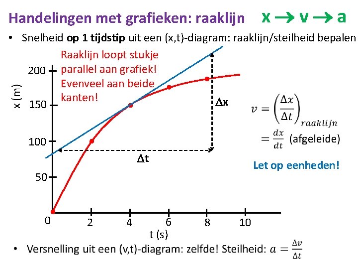Handelingen met grafieken: raaklijn x v a x (m) • Snelheid op 1 tijdstip