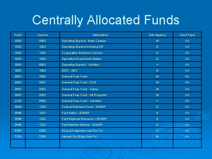 Centrally Allocated Funds Fund Source 1000 0003 1000 Description Sub Agency Fund Type Operating