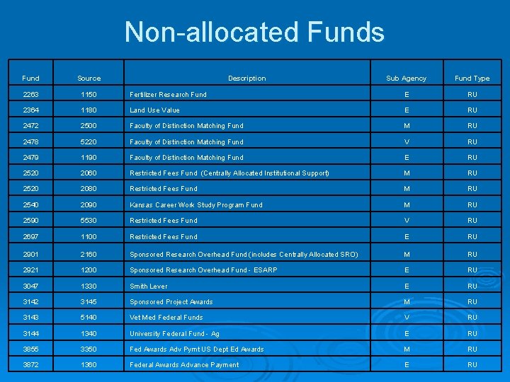 Non-allocated Funds Fund Source 2263 1150 2364 Description Sub Agency Fund Type Fertilizer Research