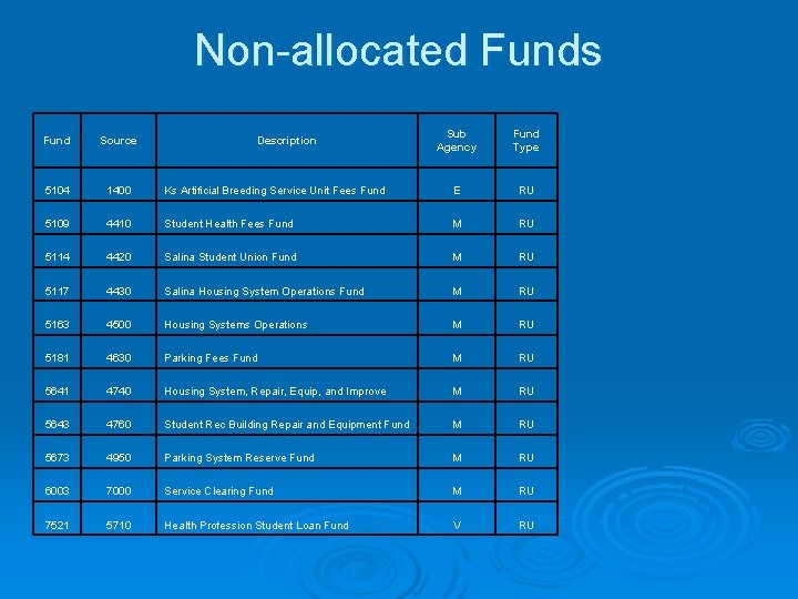 Non-allocated Funds Sub Agency Fund Type Ks Artificial Breeding Service Unit Fees Fund E