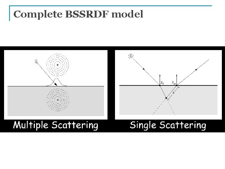 Complete BSSRDF model 