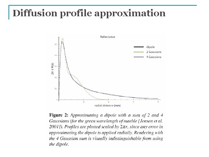 Diffusion profile approximation 