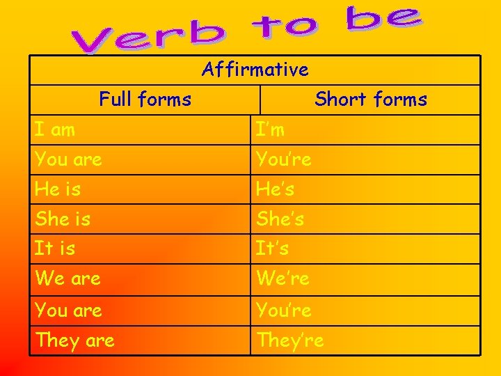 Affirmative Full forms Short forms I am I’m You are You’re He is He’s