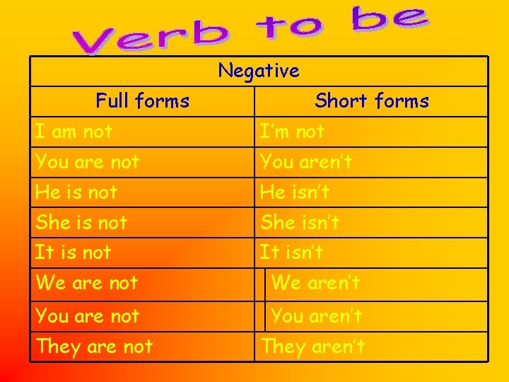 Negative Full forms Short forms I am not I’m not You aren’t He is