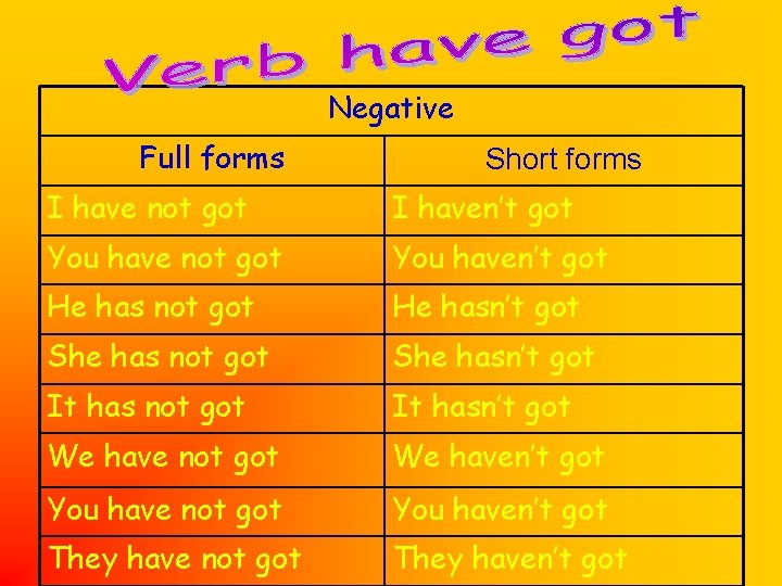 Negative Full forms Short forms I have not got I haven’t got You have