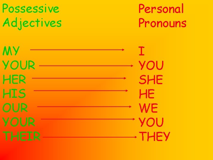 Possessive Adjectives Personal Pronouns MY YOUR HER HIS OUR YOUR THEIR I YOU SHE