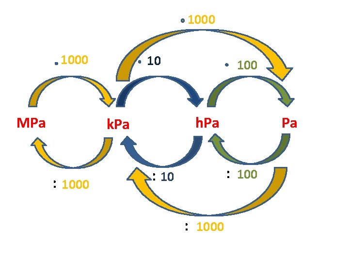 1000 MPa 10 Pa h. Pa k. Pa : 1000 100 : 1000 