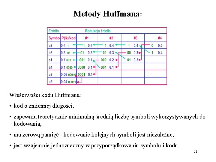 Metody Huffmana: Właściwości kodu Huffmana: • kod o zmiennej długości, • zapewnia teoretycznie minimalną