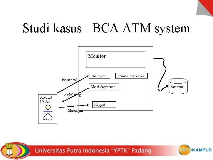 Studi kasus : BCA ATM system Monitor Insert card Chard slot Chash despencer Account