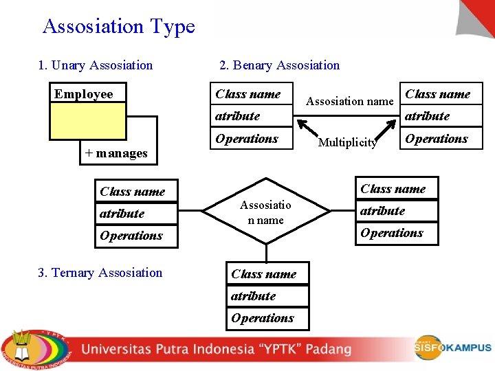 Assosiation Type 1. Unary Assosiation Employee 2. Benary Assosiation Class name Assosiation name atribute