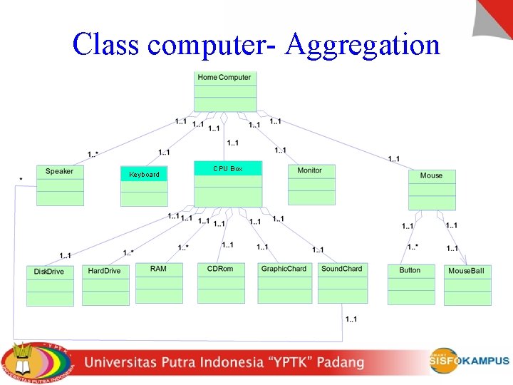 Class computer- Aggregation Keyboard CPU Box 