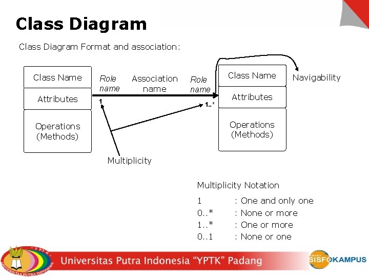 Class Diagram Format and association: Class Name Attributes Role name Association name 1 Role