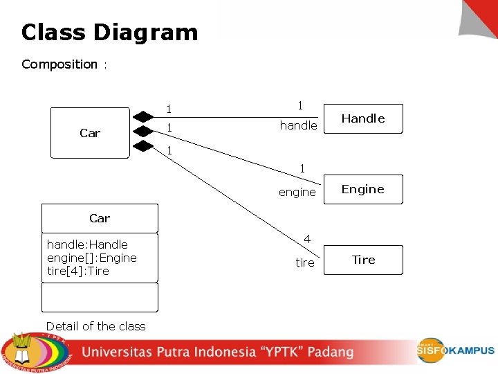 Class Diagram Composition : Car 1 1 1 handle Handle 1 1 engine Engine