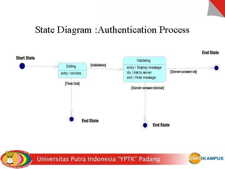 State Diagram : Authentication Process 