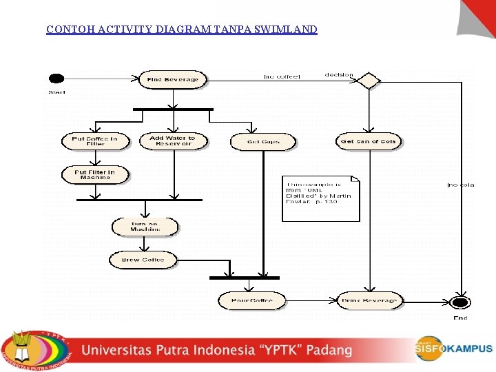 CONTOH ACTIVITY DIAGRAM TANPA SWIMLAND 