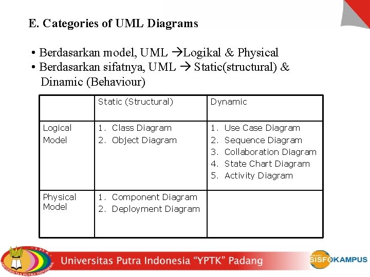 E. Categories of UML Diagrams • Berdasarkan model, UML Logikal & Physical • Berdasarkan