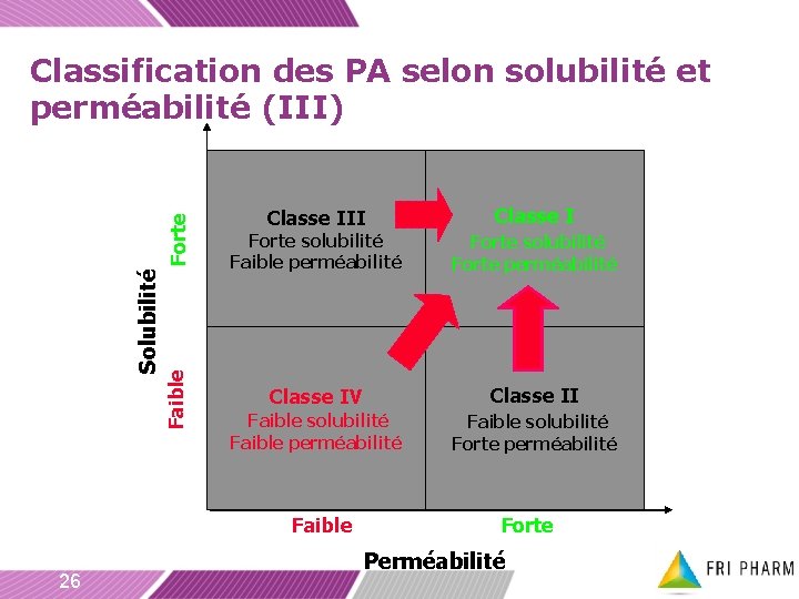 Faible Solubilité Forte Classification des PA selon solubilité et perméabilité (III) Classe III Forte