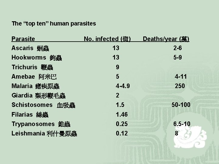 The “top ten” human parasites Parasite No. infected (億) Deaths/year (萬) Ascaris 蛔蟲 13